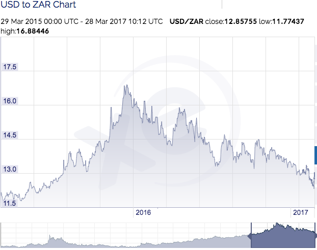 Rand to Dollar Exchange Rate for Importing iPhone Parts